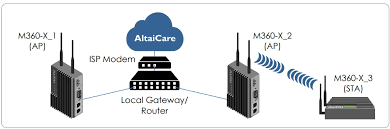 【予約商品】Altai M360-X 工業用デュアルバンド Wi-Fi 6 CPE/AP